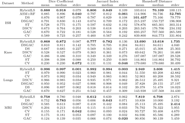 Table 5: Segmentation Results using 3 different metrics: Dice Similarity Coefficient (DSC), Jaccard Index (JI), and Hausdorff Distance (HD)
