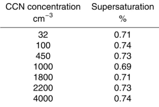 Table 1. Observed critical supersaturation for activation as a function of CCN concentration.