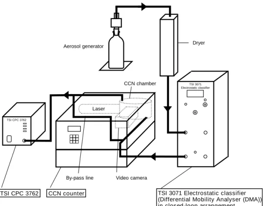 Fig. 2. The calibration set-up, consisting of a DMA, the CCN counter and a CPC (the CPC is not needed for the supersaturation calibration).