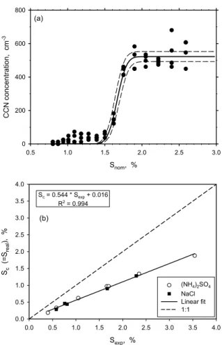 Fig. 3. (a) Activation spectrum of 30 nm ammonium sulfate particles. The solid line is the fitted function, and the dashed lines are the upper and lower bounds, calculated from the 95%