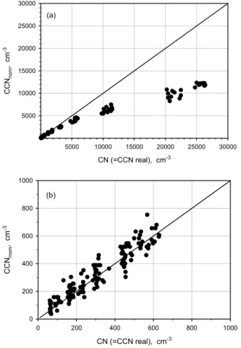 Fig. 4. Number calibration. (a) Scale: 0–30 000 cm −3 , (b) Scale: 0–1000 cm −3 .