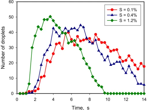 Fig. 6. Number of droplets counted per image, showing the droplet growth in the chamber as a function of time, at three different supersaturations