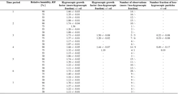 Table 2: Average growth factors of more- and less-hygroscopic particle groups and number fraction of less-hygroscopic particle group of  particles with an initial dry size of 50 nm for observed air masses with different origin during Aerosols99