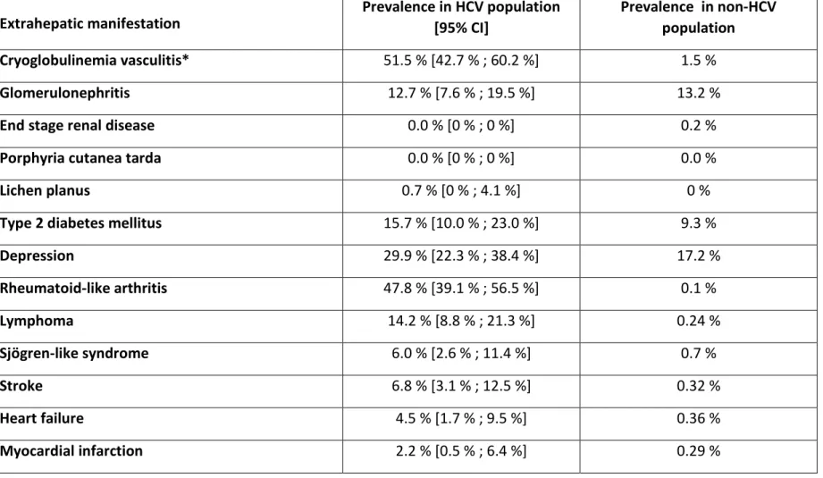 Table 1. Prevalence rates of extrahepatic manifestations of HCV infection in a Specialized Center in France