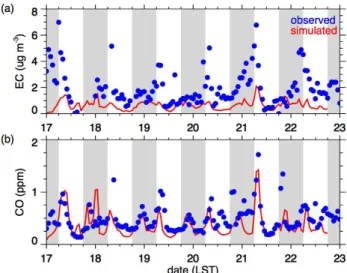 Fig. 7. Time series of observed (blue dots) and simulated (red lines) EC and CO concentrations at T1 for the period 17–23 March.