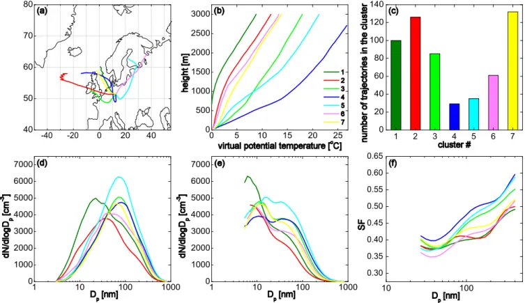 Fig. 10. Back trajectory cluster analysis for 7 air mass types: (a) back trajectories, (b) vertical profiles of virtual potential temperature, (c) number of trajectories in the respective cluster, each corresponding to a time period of 12 h, (d) particle s