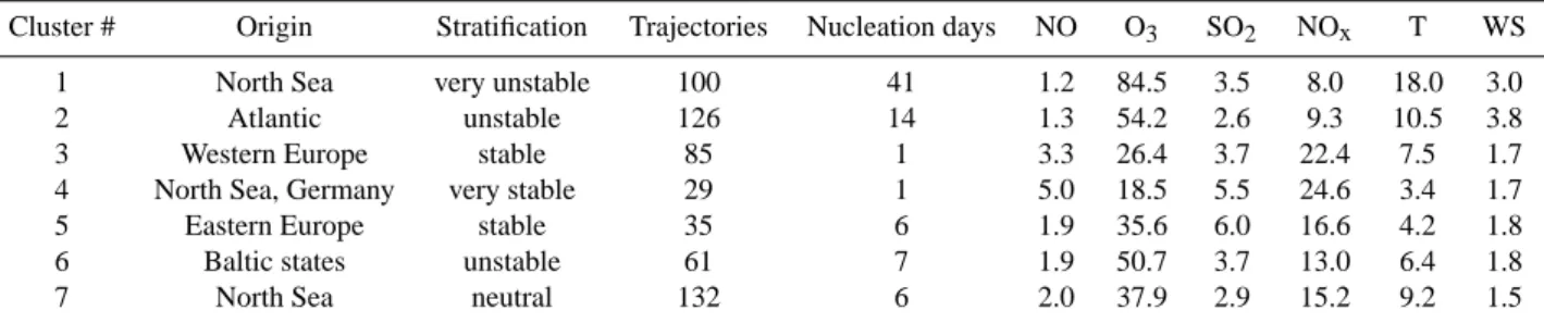 Table 5. Back trajectory cluster analysis for 7 air mass types: General air mass properties, frequency of nucleation events, mean trace gas concentrations [µg/m 3 ], temperature (T) [ ◦ C] and wind speed (WS) [m s −1 ].