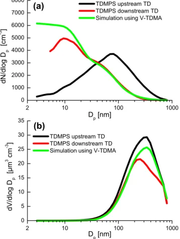 Fig. 1. Size distribution before (line) and after (grey area and bold line) thermal conditioning in the V-TDMA