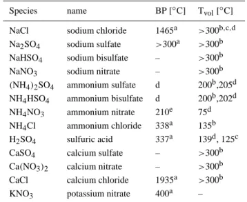 Table 1. Boiling points (BP) and volatilization temperatures T vol of various compounds in pure form.