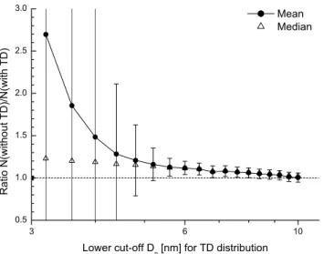 Fig. 5. The effect of the lower size cut on the ratio between the parti- parti-cle number measured upstream and downstream the thermodenuder (TD)