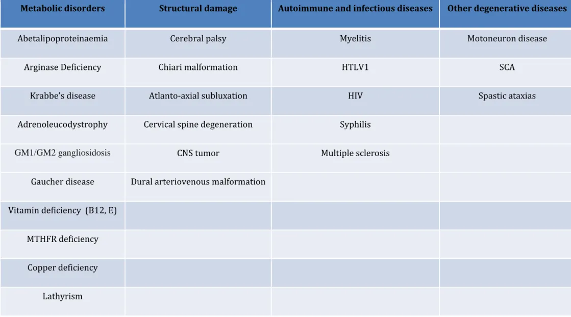 Table 1. Differential diagnoses of HSP 