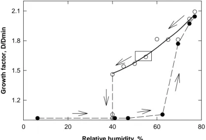 Fig. 2. Growth factors of BIOMARIS sea-salt particles as a function of relative humidity, at 294 K