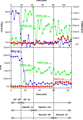 Fig. 4. On line records of HNO 3 (g) (green diamonds), NO 2 (g) (blue triangles), and HNO 3 attached to the particles (red squares) for a typical experiment performed at 9 ppbv (upper chart) and at 575 ppbv (lower chart) of HNO 3 present in the gas phase