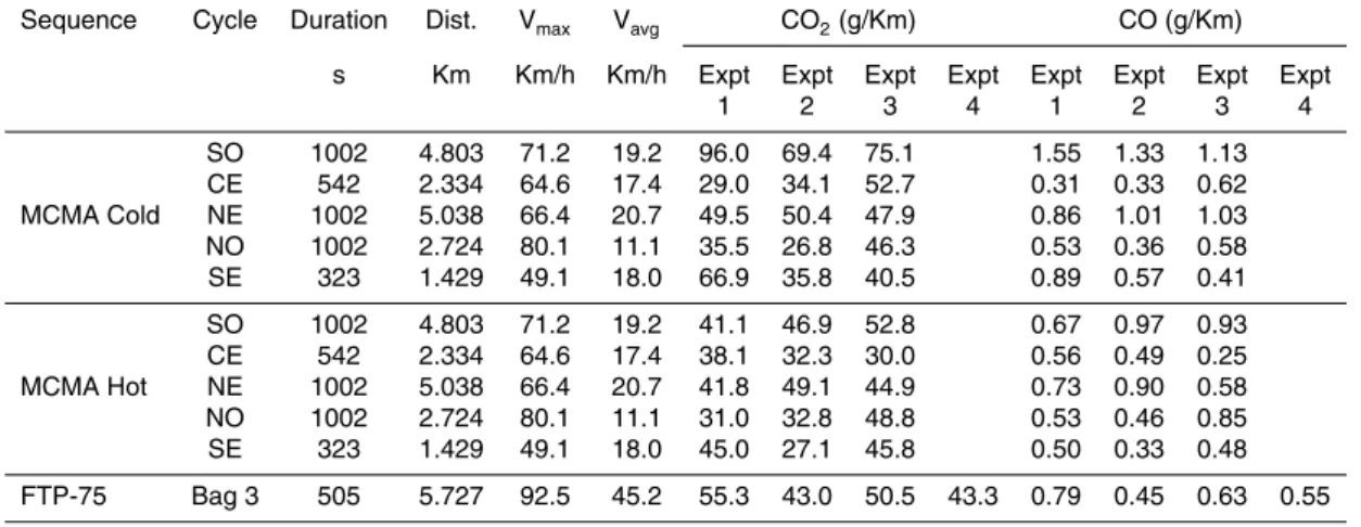 Table 1. General information of the driving cycles used in this study with the emission results for CO 2 and CO for 6 experiments running the Mexico City Metropolitan Area (MCMA) sequence.