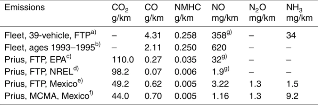 Table 3. Comparison of emission results of other studies with this work.