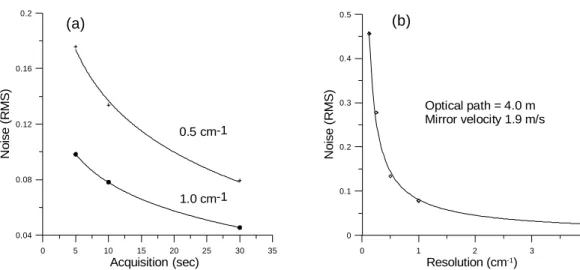 Figure 2. a) Spectral noise expressed as the root-mean-square (RMS) in the region 2400 –  2500 cm -1  as a function of  acquisition time for 0.5 and 1.0 cm -1  resolutions