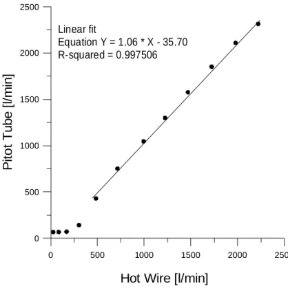 Figure 3. Calibration curve of the tail-pipe flow rate measured continuously with Pitot  tube  against a hot-wire system