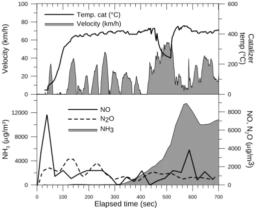 Figure 5. Evolution of the gas concentrations at the tail-pipe of the Toyota Prius for NO,  N 2 Ο ανδ ΝΗ3 (in µg/m 3 ) after cold-start of the first 700 s of the MCMA driving sequence 