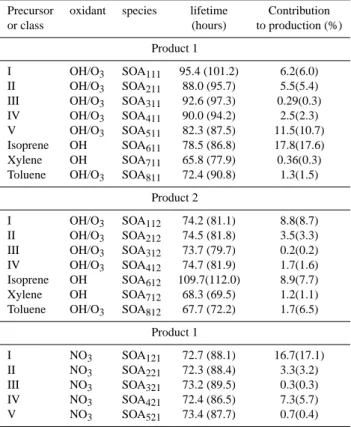 Table 9. The lifetimes and contribution to total SOA production of the modelled SOA species