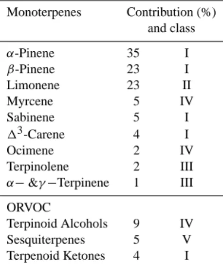 Table 1. The class to which the different precursors are assigned, and the fraction of the biogenic emissions they account for.