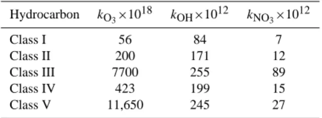 Table 3. Reaction rates, taken from Chung and Seinfeld (2002).