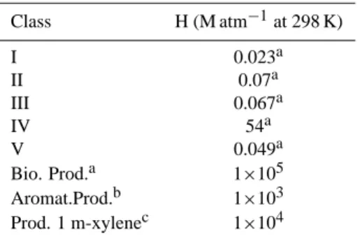 Table 7. The Henry’s Law coefficients used for: