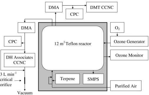 Fig. 1. Schematic of experimental set-up for monoterpene SOA formation and monitoring.