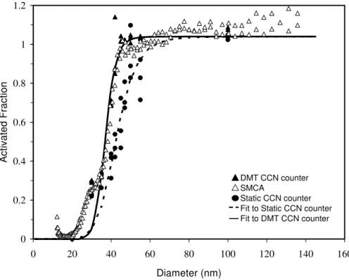 Fig. 2. Activated fraction versus mobility diameter for ammonium sulfate at 0.6% supersatu- supersatu-ration