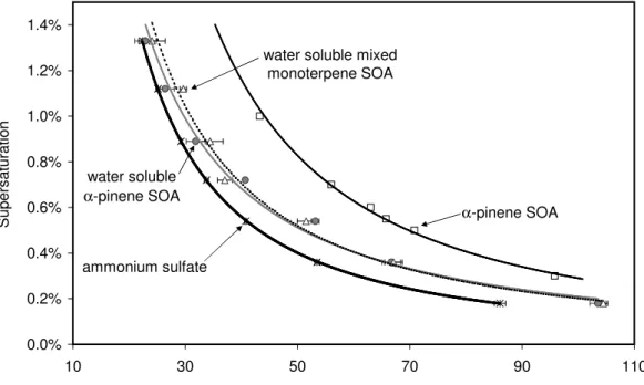 Fig. 9. CCN Activity of water soluble SOA generated from α-pinene and mixed monoterpene ozonolysis