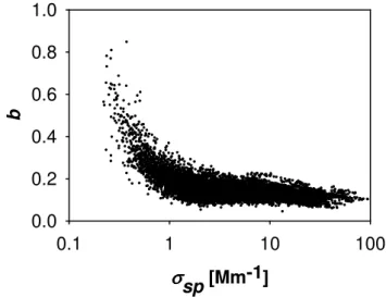Fig. 4. Relation between σ sp and b at 550 nm.