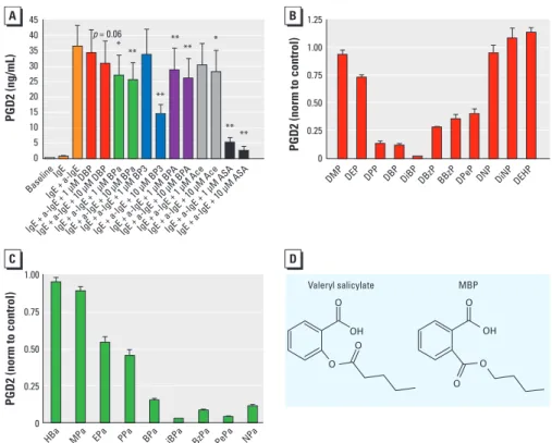 Figure 4. Endocrine disruptors share structural features with mild analgesics and inhibit PGD2 secretion  from primary human mast cells