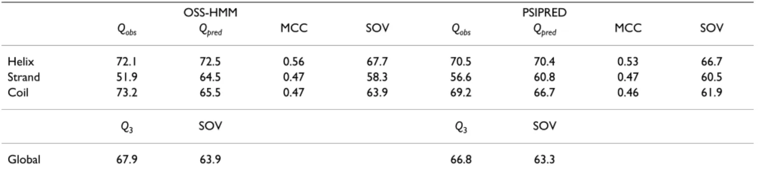 Table 3: Prediction accuracy obtained for the 505 sequences of the independent test set, using single sequences