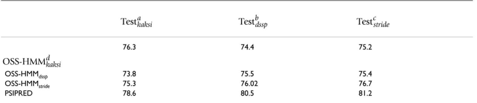 Table 6: Prediction scores obtained for the 505 sequences of the independent test set using multiple sequence information
