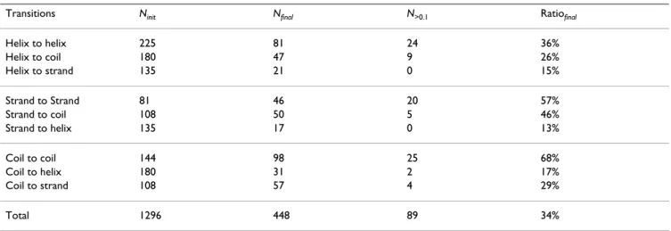 Table 1: Number of transitions in the final 36 states HMM