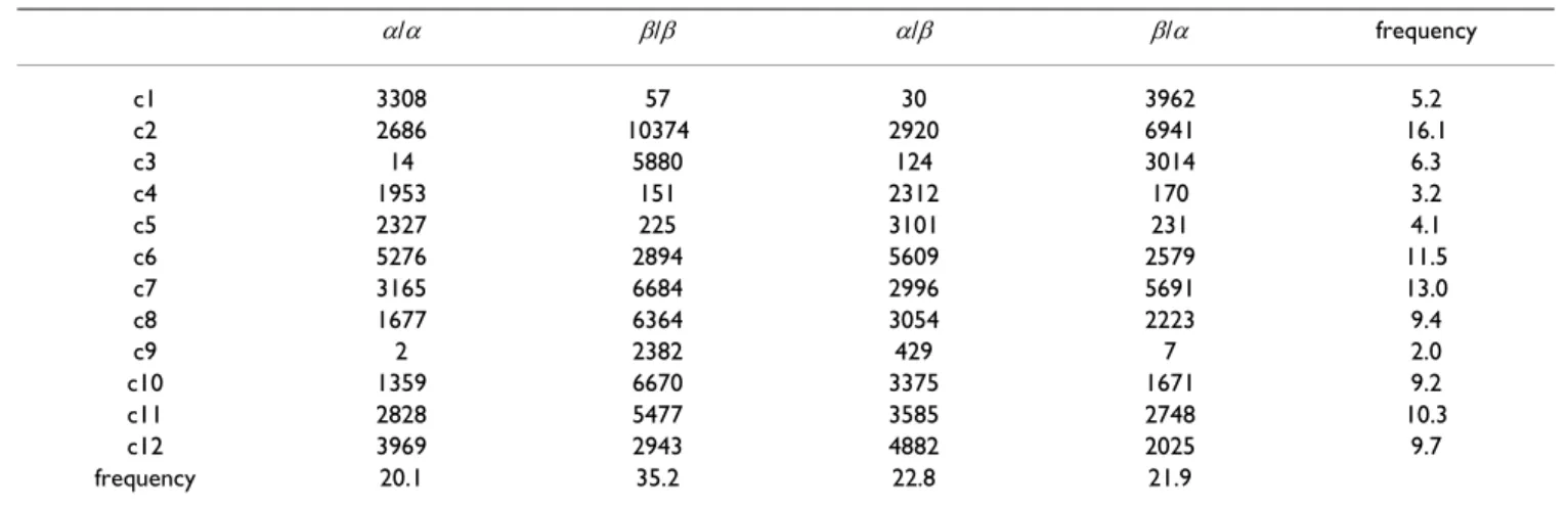 Table 2: Occurences of coil states in different types of loops in the Viterbi paths of the cross-validation data set