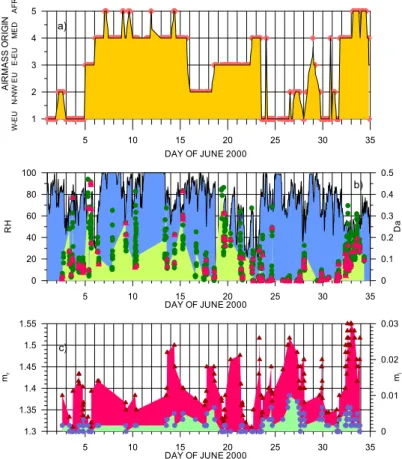 Fig. 3. (a) origin of air masses arriving at Mt. Cimone Station level during the MINATROC campaign; (b) relative humidity RH (blue area) and aerosol depolarization D a (green dots  rep-resent all lidar data, while red triangles show data within 30 min from