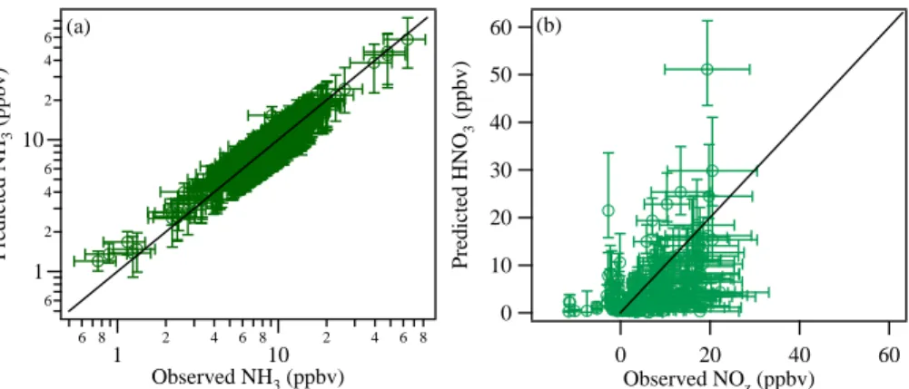 Fig. 11. Correlation plots for (a) ammonia and (b) NO z and nitric acid for Pedregal. The error bars for the predictions represent the 95% confidence interval; the measurement uncertainty for ammonia and NO z is ±29% and ±49%.