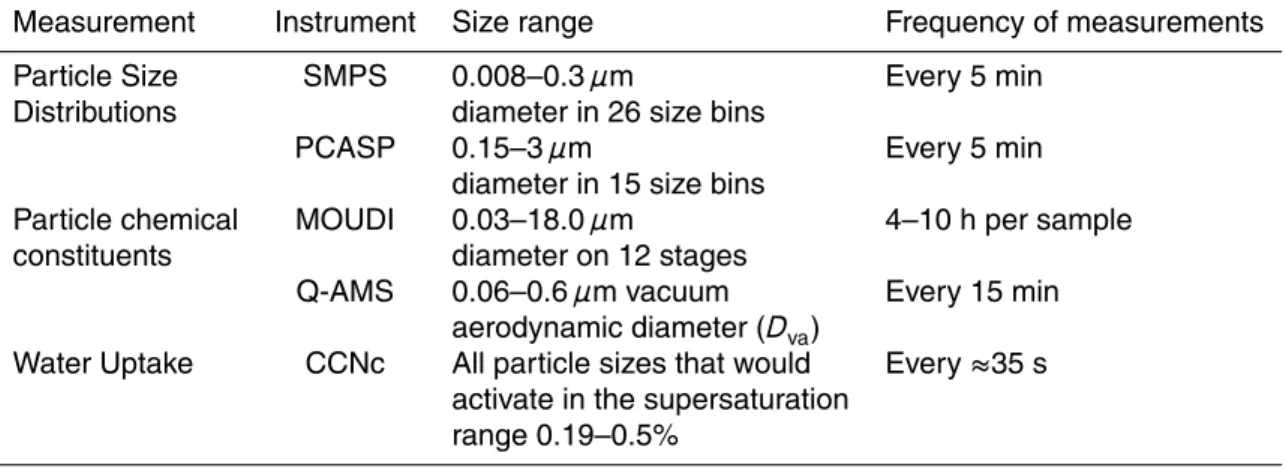 Table 2. Summary of the relevant instrumentation from the C-SOLAS field study.