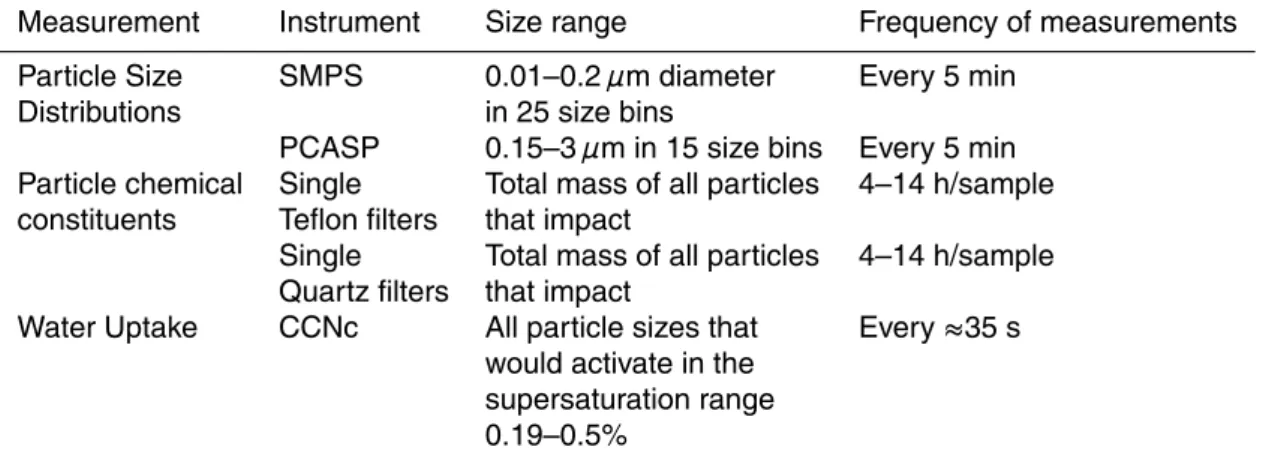 Table 4. Summary of the relevant instrumentation from the Golden Ears field study.