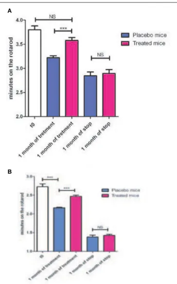 FIGURE 5 | (A) Nine months old mice from the G2 line were treated either with a placebo (4 animals) or with soluble KN93 (4 animals, 1.5 mg/kg, i.p., 1 administration per day) for one month and performances on the rotarod evaluated