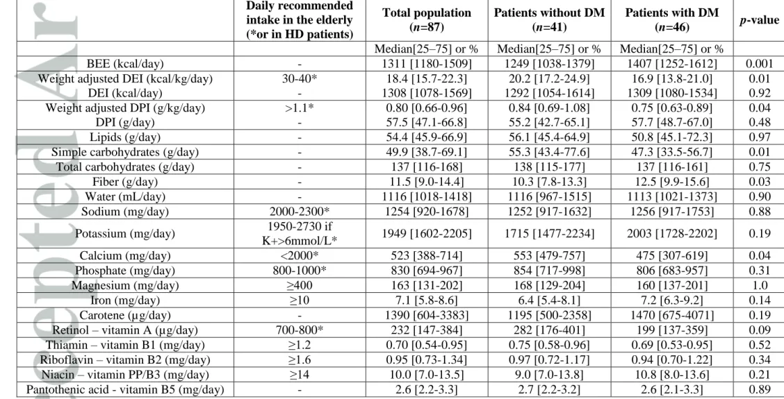 Table  2:  Dietary  intake  evaluated  by  continuous  2-day  dietary  histories  according  to  diabetes  (n=87  patients)