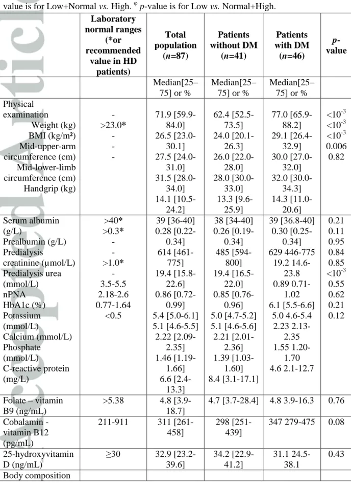Table 3: Nutritional status according to diabetes (n= 87 patients). DM: Diabetes mellitus