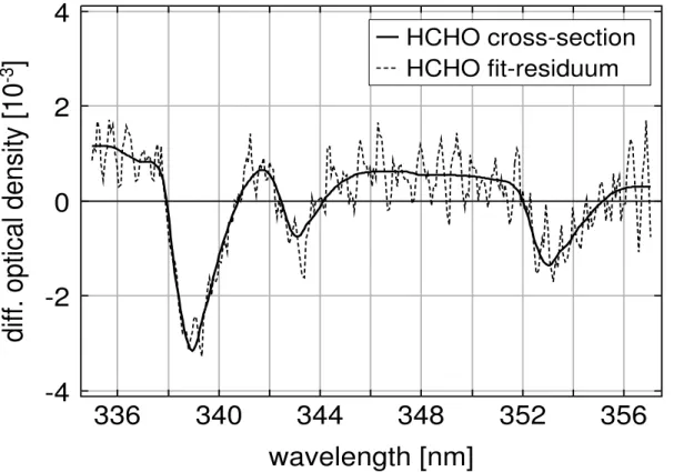 Fig. 3. HCHO differential absorption cross-section and fit-residual for 28 July 2002, SZA: 51.11 ◦ , line of sight: 3 ◦ elevation.