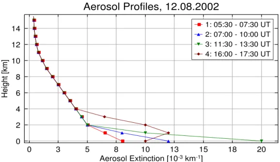 Fig. 5. Aerosol extinction profiles used for retrieval of O 4 vertical columns at certain points in time on 12 August.