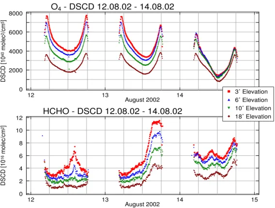 Fig. 6. Time series of slant columns of O 4 and HCHO during 12 to 14 August. Starting with a very clean day, the atmosphere is becoming increasingly polluted, as can be seen from the O 4 DSCD