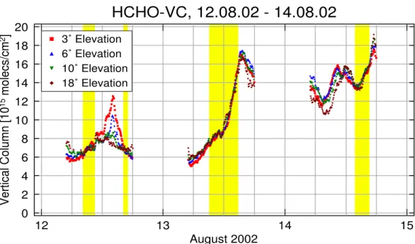 Fig. 7. Time series of vertical columns of HCHO from 12 to 14 August 2002. The columns were derived with only one AMF set per day, which fits best during the highlighted time periods.