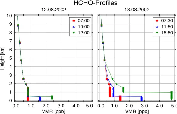 Fig. 8. Profile information retrieved for HCHO on 12 and 13 August from the MAX-DOAS analysis