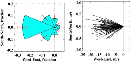 Fig. 8. Angular distribution of source to event directions for those events related to convective sources (102 in total) (left panel), and the scatter plot of their background winds at flight level ( ∼ 20 km) (right panel)
