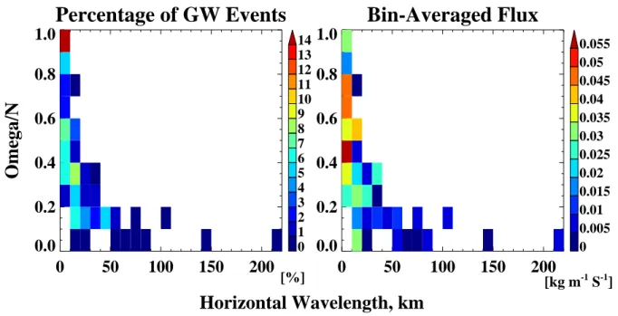 Fig. 9. Percentages of GW events within λ h and ω/N ˆ bins (left panel), and bin-averaged momentum flux magnitudes (kg m −1 s −1 ) (right panel)