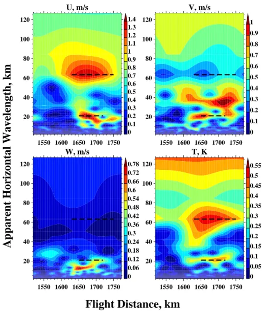 Fig. 3. Contours of horizontal distance vs. apparent horizontal wavelength λ 0 h of S-transform amplitudes for the regularly interpolated MMS winds and temperatures shown in Fig